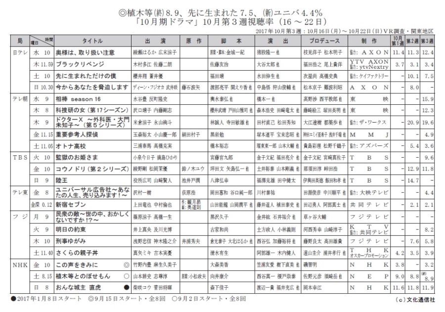 【フジ系土ドラ】　さくらの親子丼　【真矢ミキ】 [無断転載禁止]©2ch.net	YouTube動画>1本 ->画像>17枚 