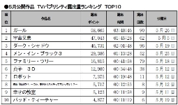 5月公開作品 TVパブリシティ露出量ランキング TOP10
