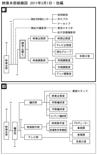 松竹、3月15日付映像本部人事異動を発令 - 文化通信.
