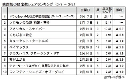 プレコグ「座席数シェア」（3月7日～8日）