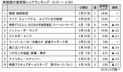 映画館の座席数シェアランキング（3/21～3/22）