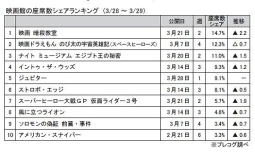 座席数シェアランキング（3月28日～29日）