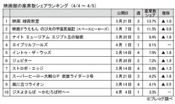 プレコグ「座席数シェア」（4月4～5日）