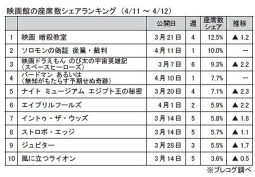 プレコグ「座席数シェア」（4月11～12日）