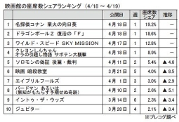 プレコグ「座席数シェア」(4月18～19日)