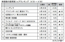 映画館の座席数シェアランキング(4/25～4/26)