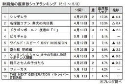 映画館の座席数シェアランキング(5/2～5/3)