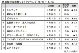 映画館の座席数シェアランキング(5/16～5/17)