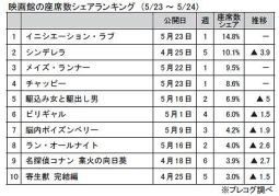 映画館の座席数シェアランキング(5/23～5/24)