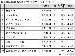 映画館の座席数シェアランキング(5/30～5/31)