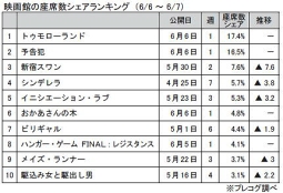 映画館の座席数シェアランキング(6/6～6/7)