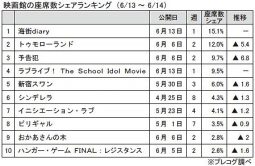 映画館の座席数シェアランキング(6/13～6/14)