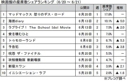 映画館の座席数ランキング(6/20～6/21)