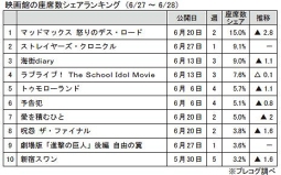 映画館の座席数シェアランキング(6/27～6/28)