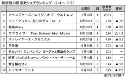 映画館の座席数シェアランキング(7/4～7/5)