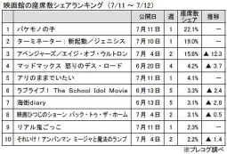 映画館の座席数シェアランキング(7月11～12日)