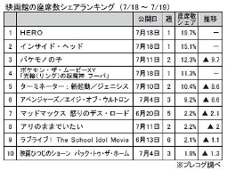 映画館の座席数シェアランキング(7/18～7/19)