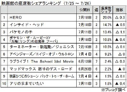 映画館の座席数シェア(7/25～7/26)