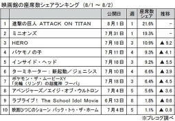 映画館の座席数シェアランキング(8/1～8/2)