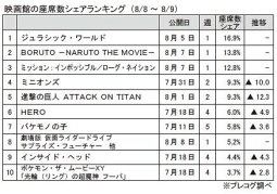 プレコグ「座席数シェア」（8月8～9日）