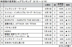 映画館の座席数シェアランキング(8/15～8/16)