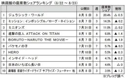 映画館の座席数シェアランキング（8/22～8/23）