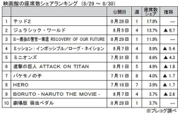 映画館の座席数シェアランキング(8/29～8/30)