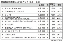 プレコグ「座席数シェア」（9月5～6日）