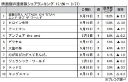 映画館の座席数シェアランキング（9月26日～27日）