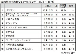 映画館の座席数シェアランキング（10月3日～4日）