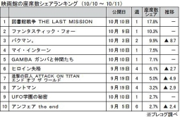 映画館の座席数シェアランキング（10月10～11日）