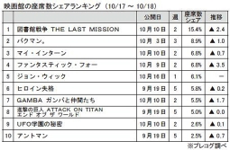 映画館の座席数シェアランキング（10月17～18日）