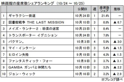 映画館の座席数シェアランキング（10月24～25日）