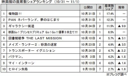 映画館の座席数シェアランキング（10月31日～11月1日）