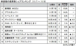 映画館の座席数シェアランキング（11月7日～8日）