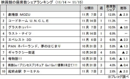 映画館の座席数シェアランキング（11月14日～15日）