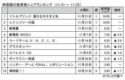 映画館の座席数シェアランキング（11月21日～22日）