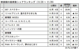 映画館の座席数シェアランキング（11月28～29日）
