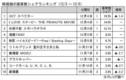 映画館の座席数シェアランキング（12月5日～6日）