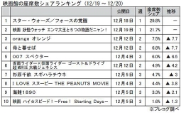 映画館の座席数シェアランキング（12月19日～20日）