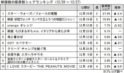 映画館の座席数シェアランキング（12月26～27日）