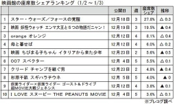 映画館の座席数シェアランキング（1月2日～3日）