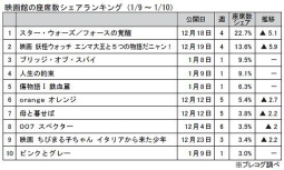 映画館の座席数シェアランキング（1月9日～10日）