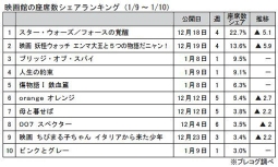 映画館の座席数シェアランキング（1月9日～10日）