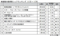 映画館の座席数シェアランキング（1月23～24日）