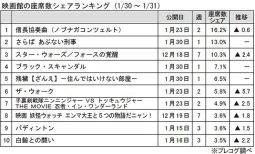 映画館の座席数シェアランキング（1月30日～31日）