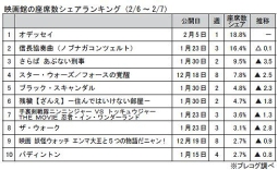 映画館の座席数シェアランキング（2月6日～7日）