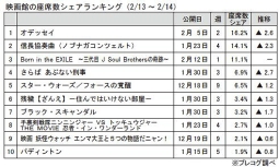 映画館の座席数シェアランキング（2月13日～14日）