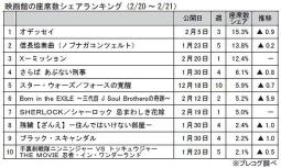 映画館の座席数シェアランキング（2月20～21日）