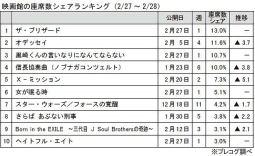 映画館の座席数シェアランキング（2月27日～28日）